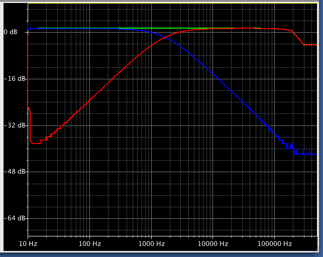 Frequenzgang DDS+TRMSC linear, Hochpass und Tiefpass