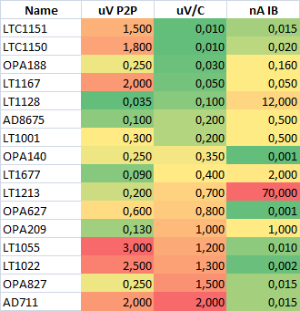 unity gain stable OpAmps die +/-15V vertragen