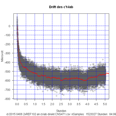 2015 0406 2xREF102 an ct-lab direkt CNS471.csv.kurz.png